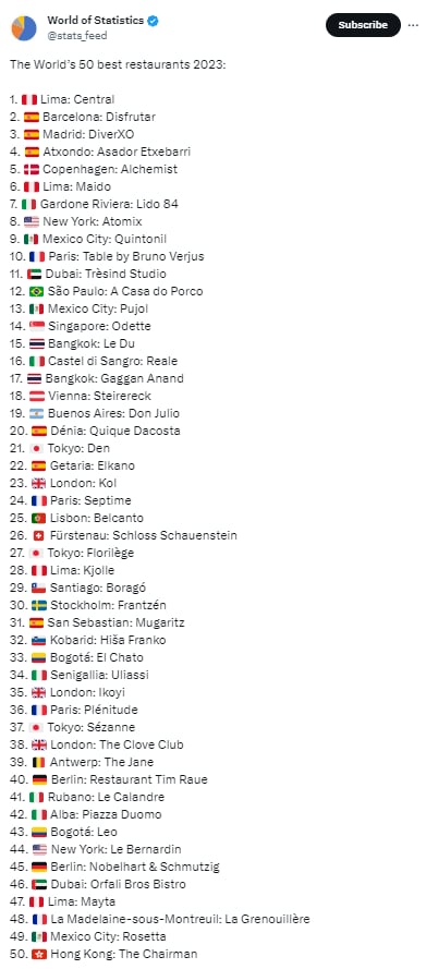 Listado con los 50 mejores restaurantes del mundo