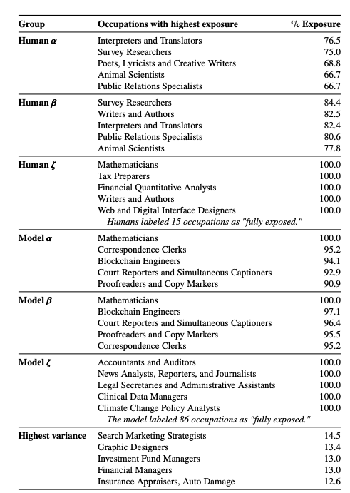 Empleos con 100% de probabilidades de desaparecer por GTP-4