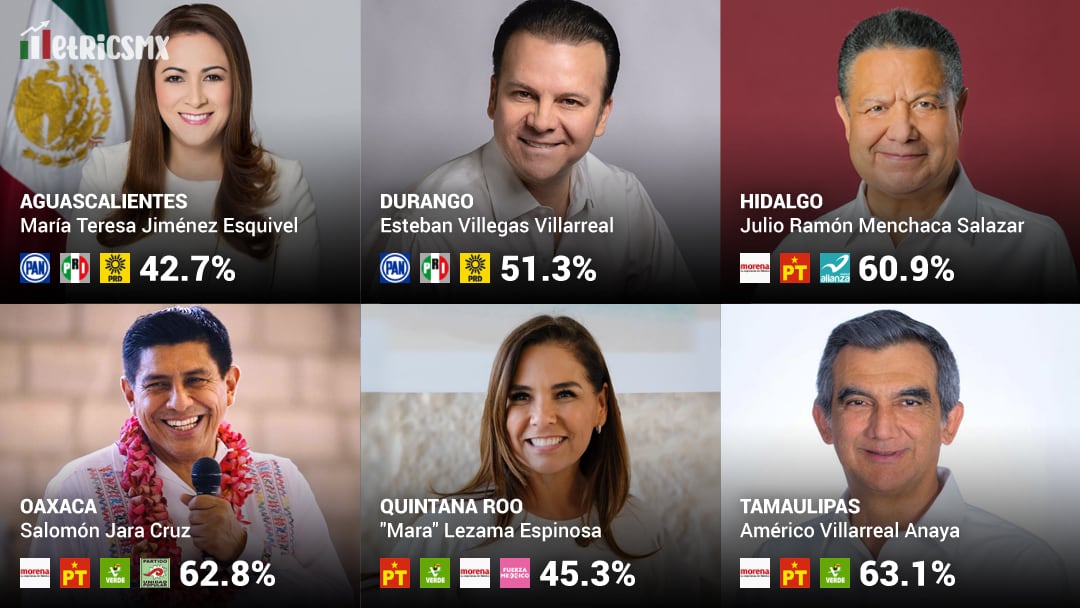 Encuesta MetricsMX gubernaturas 2022