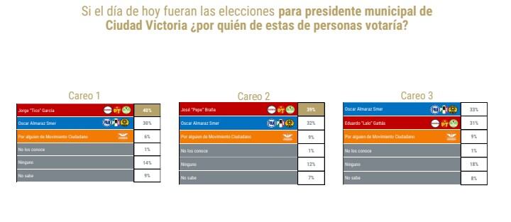 Ciudad Victoria prefiere a "Tico"
