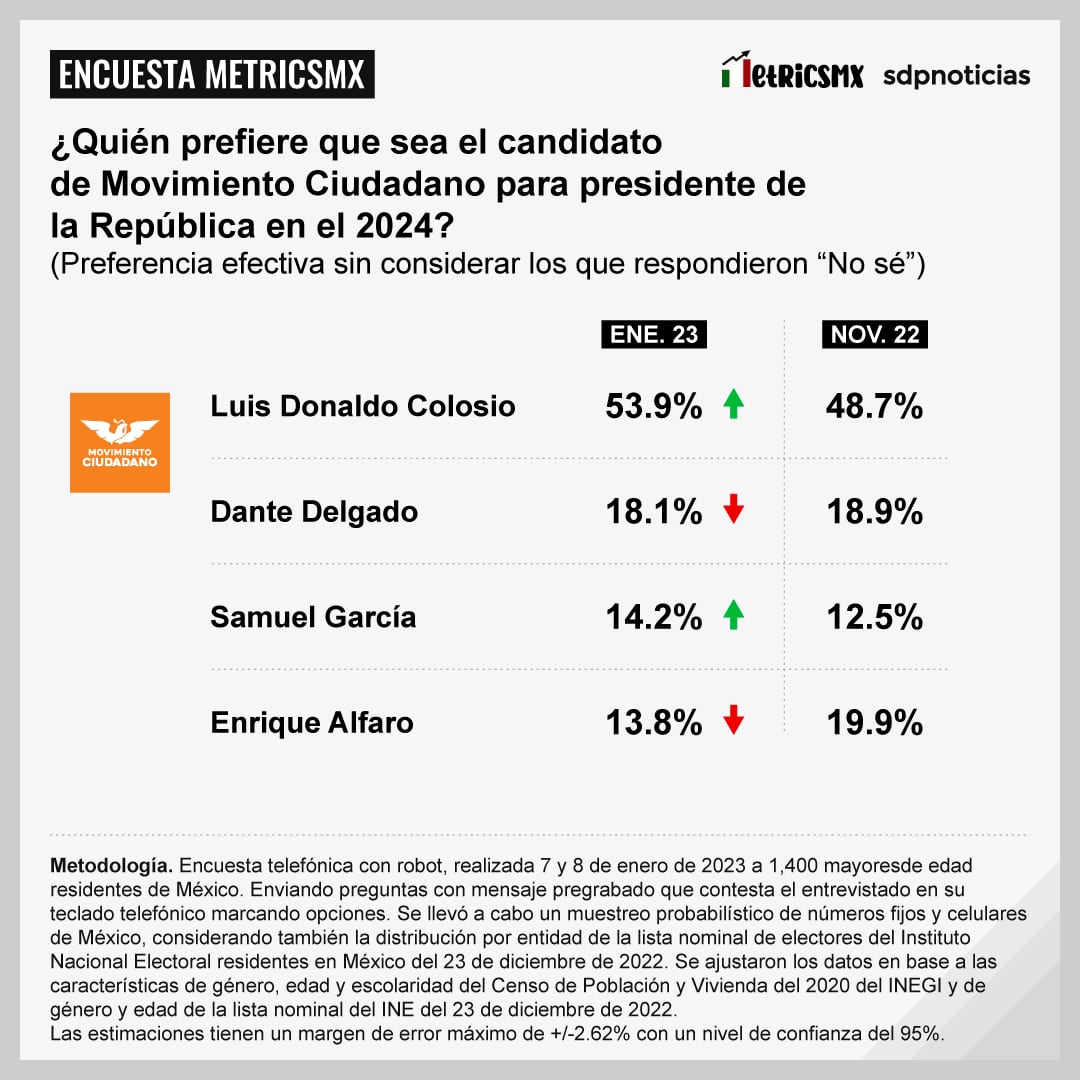 Encuesta MetricsMx: Aspirantes de Movimiento Ciudadano