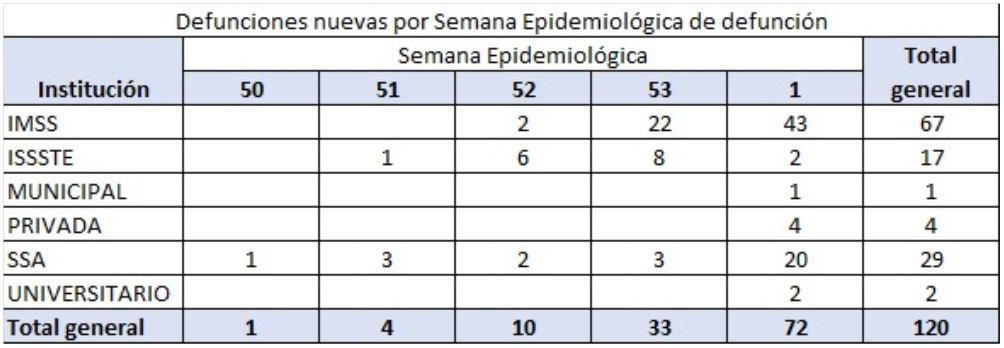 Fallecimientos en Jalisco durante primera semana de 2021