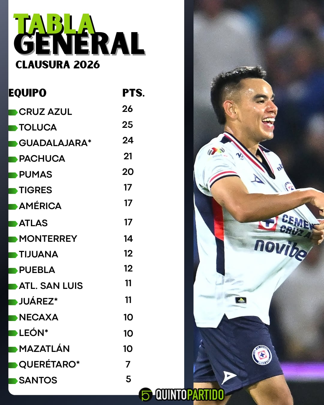 Tabla de posiciones de Liga MX: Así marchan los equipos tras la Jornada 11 del Clausura 2026.