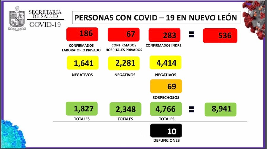 Los casos por Covid-19 llegarpn a 536.