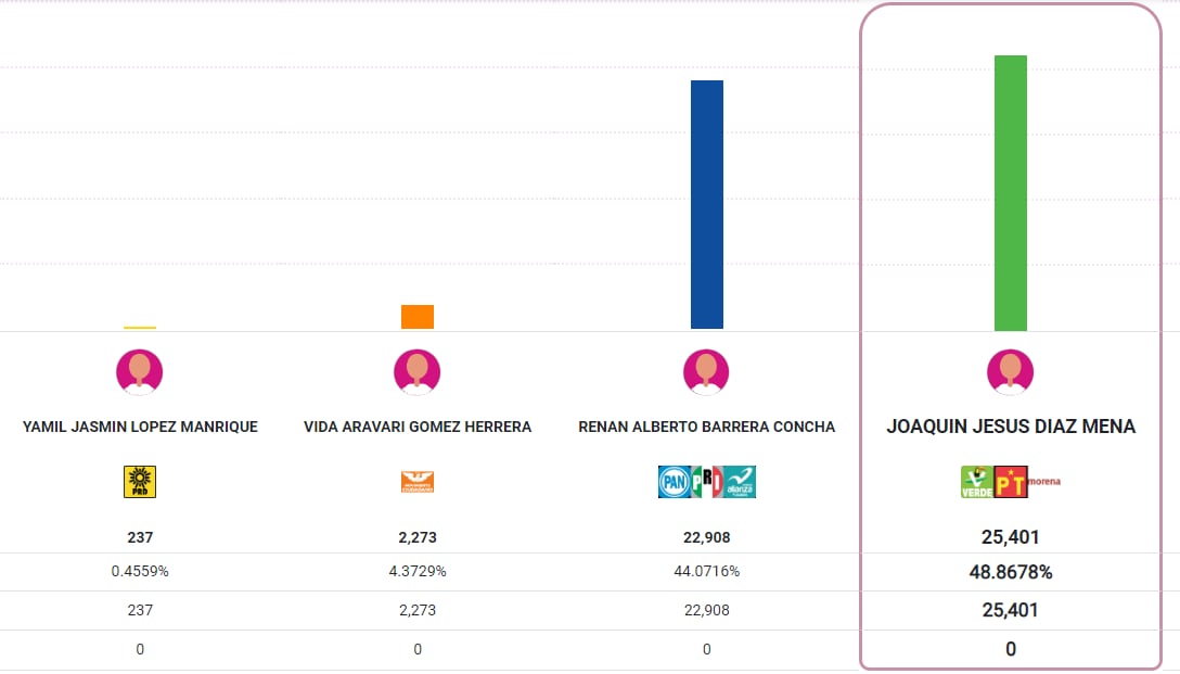 Quién ganó las elecciones Yucatán: Joaquín Huacho Díaz Mena mantiene ventaja con un 48%
