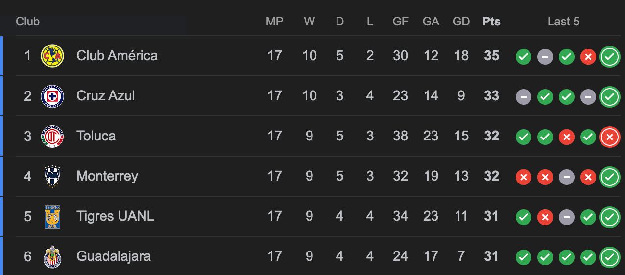 Tabla del torneo Clausura 2024.