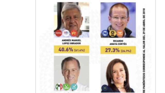 AMLO se mantiene a la cabeza