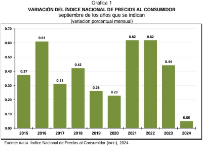 Variación del Índice Nacional de Precios al Consumidor (septiembre 2015-2024)