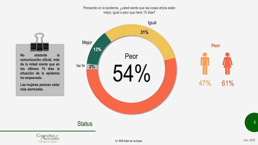 Mayoría ve peor la pandemia.