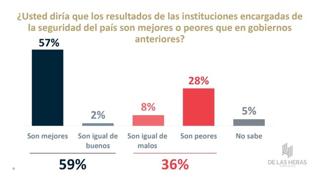 Encuesta De las Heras sobre seguridad