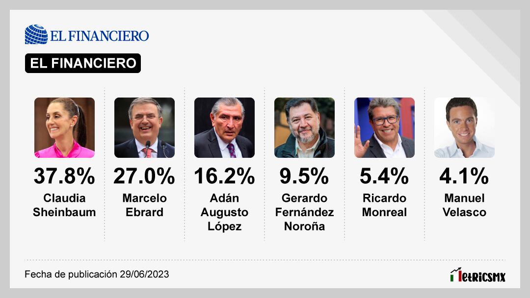 Encuesta de encuestas al 4 de julio
