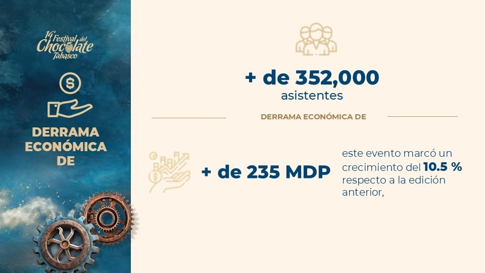 Festival del Chocolate 2025 rompe récord con más de 352 mil visitantes.