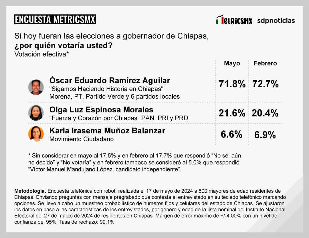 Encuesta MetricsMx Chiapas al 17 de mayo de 2024