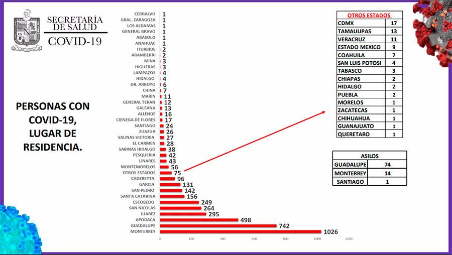 Monterrey sigue a la cabeza con 1026 casos.