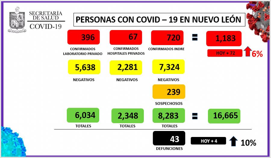 Casos Covid-19 en Nuevo León
