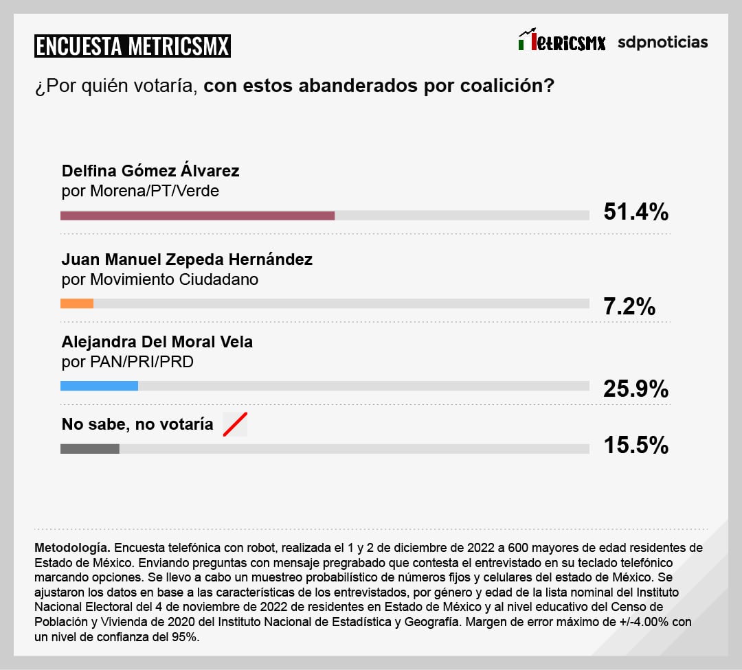 Encuesta MetricsMX frente a las elecciones 2023 en el Estado de México