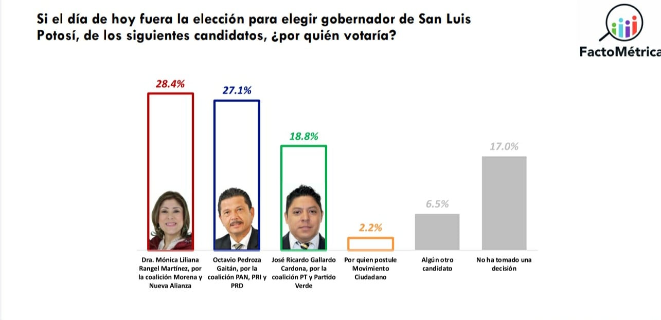 Encuesta da triunfo a Mónica Liliana