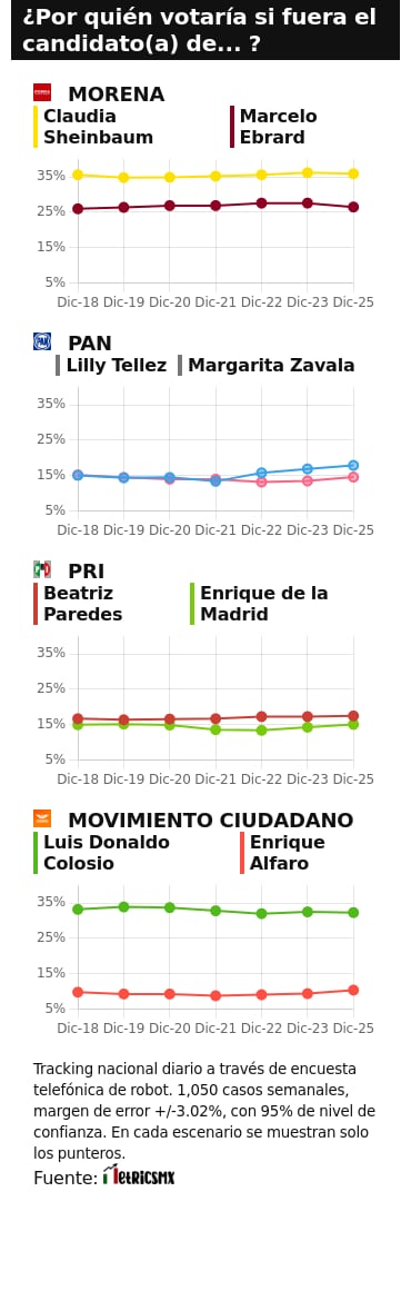 TRACKING DIARIO SDP NOTICIAS Y METRICS MX SOBRE POSIBLES CANDIDATOS PRESIDENCIALES