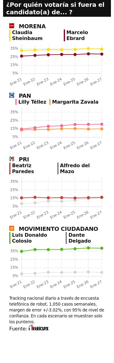RESULTADOS DEL TRACKING DIARIO DE LA ENCUESTA METRICSMX, PARA LAS ELECCIONES PRESIDENCIALES DE 2024