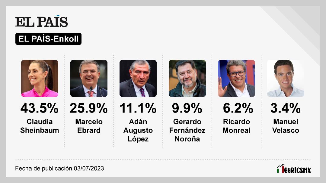 Encuesta de encuestas al 4 de julio