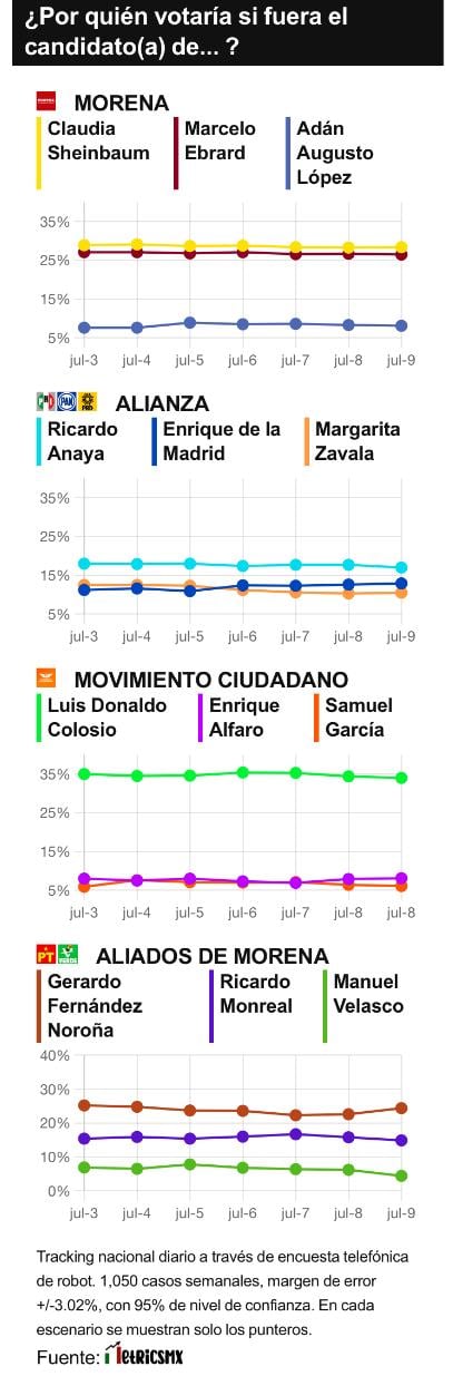 RESULTADOS DEL TRACKING DIARIO DE LA ENCUESTA METRICSMX, RUMBO A LA PRESIDENCIA EN EL 2024