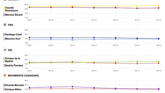Tracking diario SDP Noticias MetricsMX para el 15 de octubre
