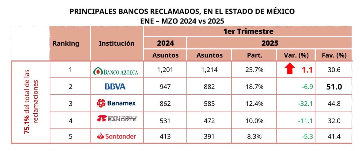 Quejas a Banco Azteca