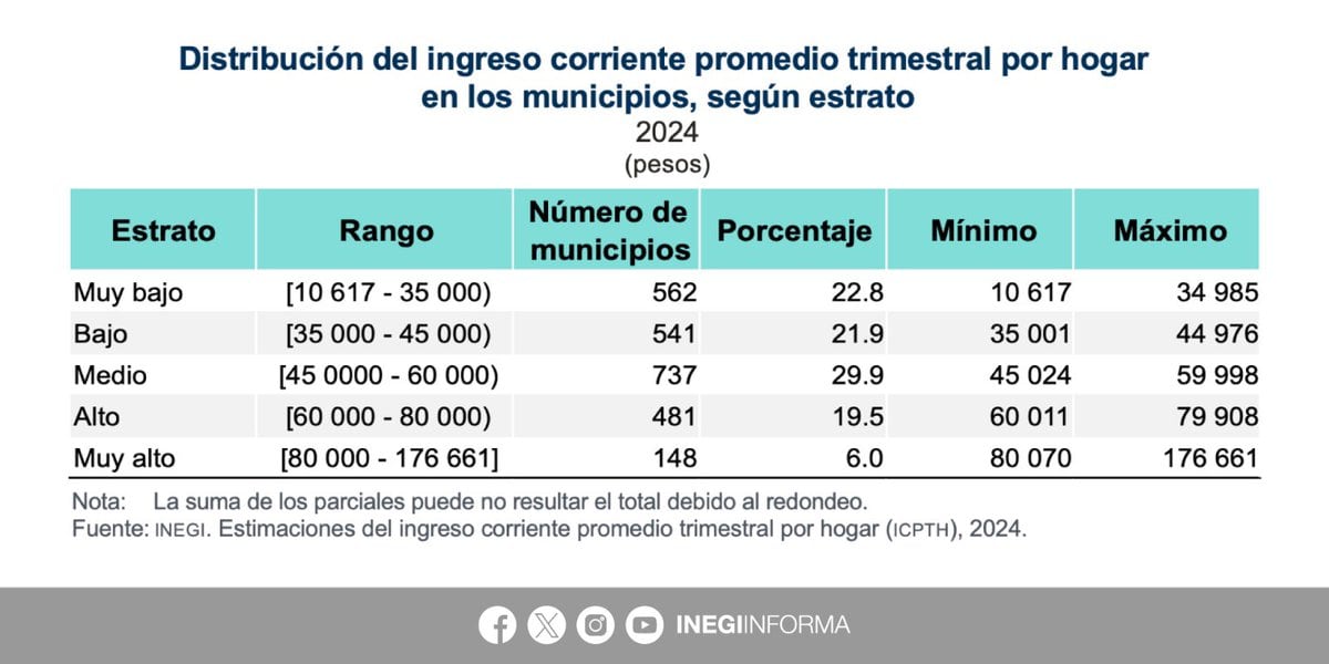 Una alcaldía de CDMX tiene el ingreso más alto de México; un municipio de Oaxaca, el más bajo
