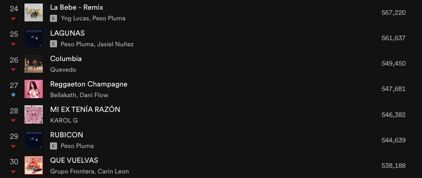 Bellakath se posiciona en el 27 de Spotify, por encima de varios corridos tumbados.