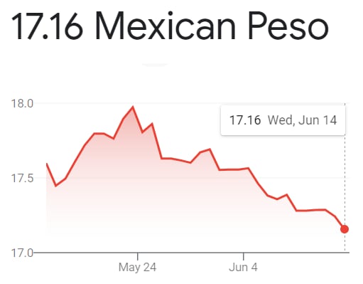 peso mexicano frente al dólar estadounidense