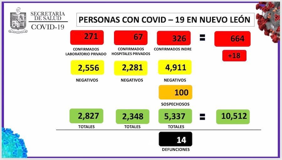 Los contagios por Covid-19 llegaron a los 664 en Nuevo León.
