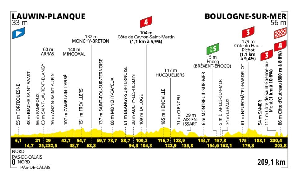 Perfil de la Etapa 2 del Tour de Francia 2025