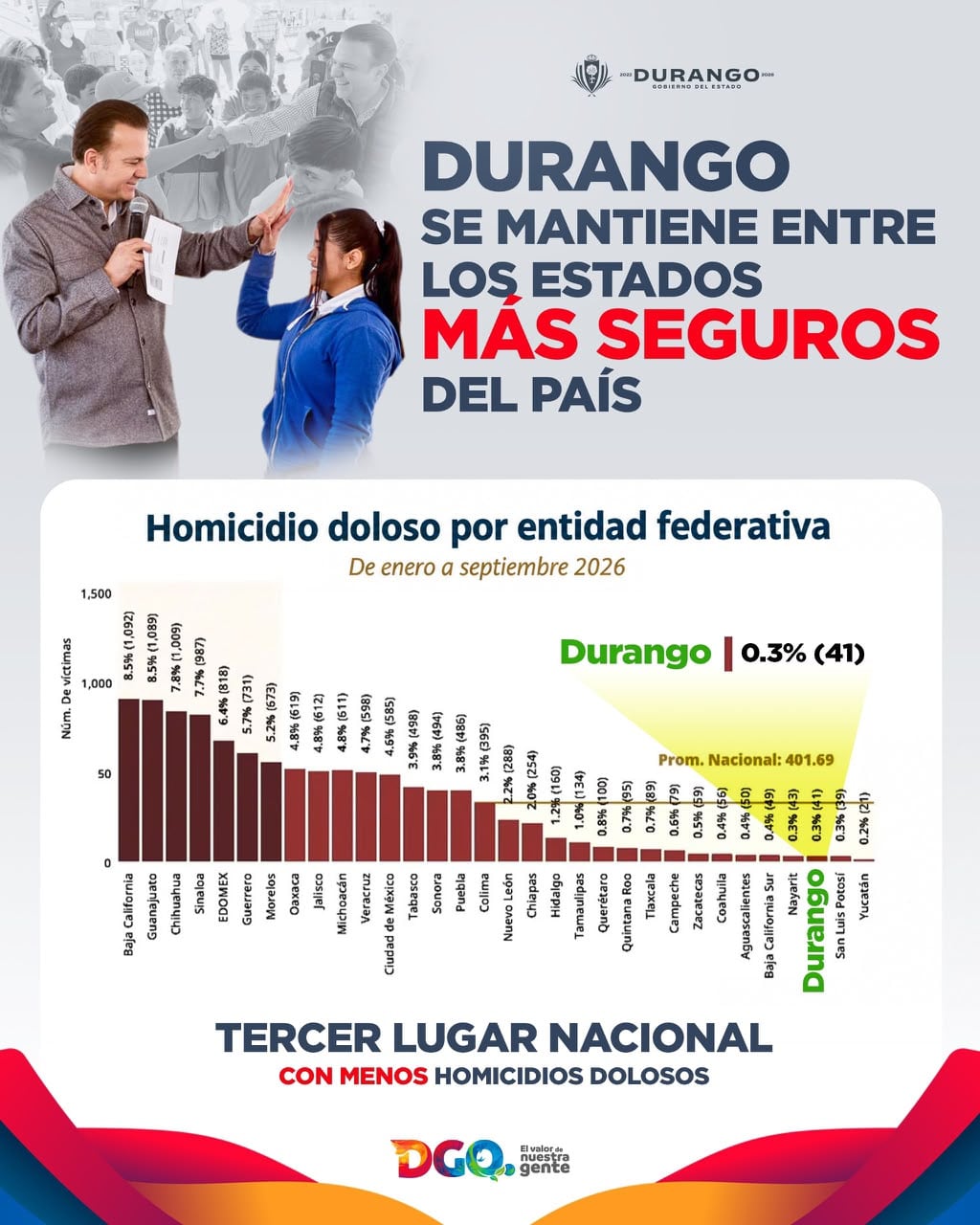 Durango se ubica entre los estados con menos homicidios dolosos en 2026.