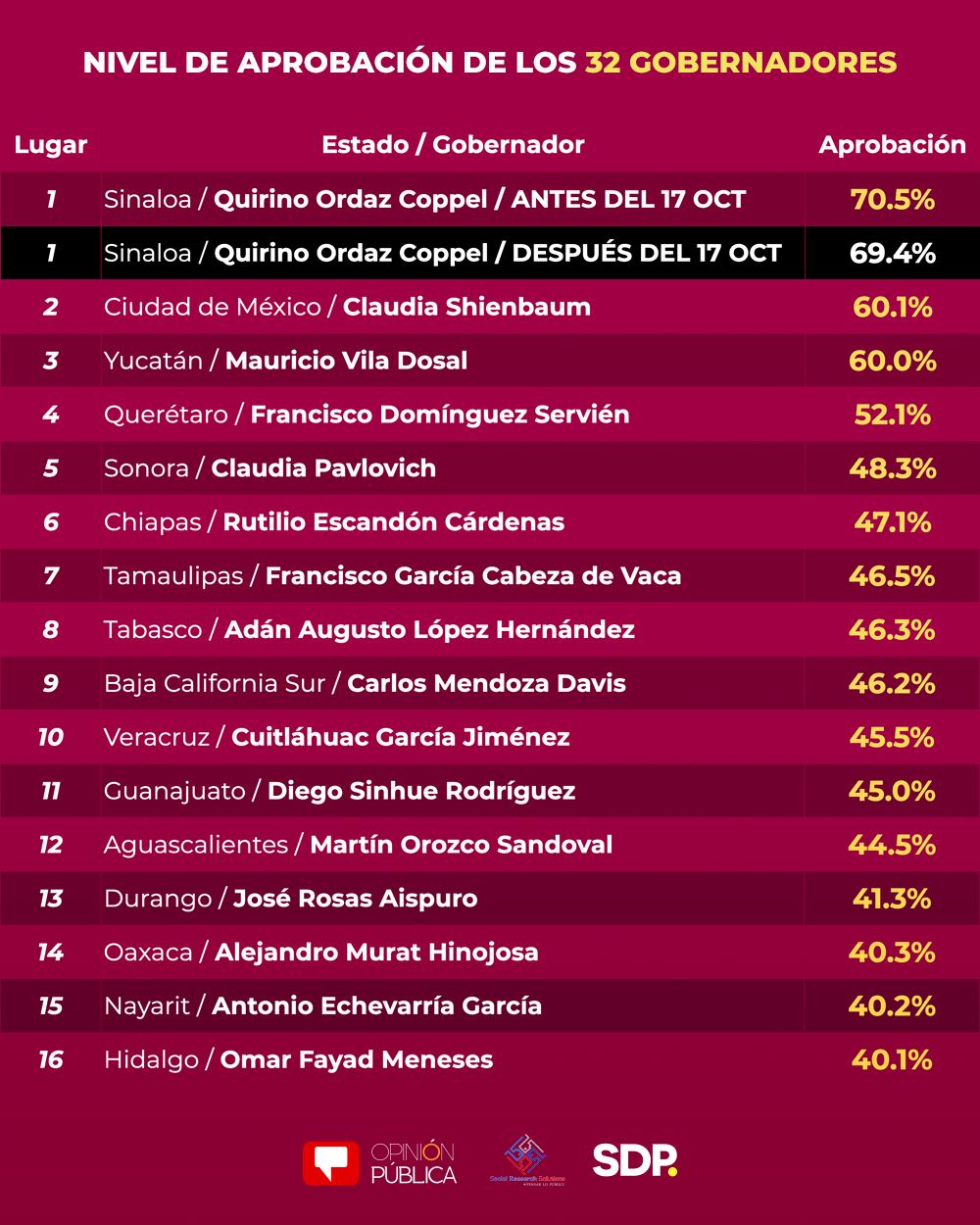 Porcentaje de aprobación para gobernadores mexicanos