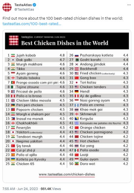 Listado de Taste Atlas de los mejores platillos de pollo del mundo