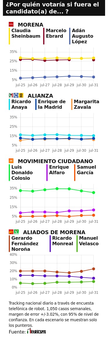 RESULTADOS DEL TRACKING DIARIO DE LA ENCUESTA METRICSMX, RUMBO A LA PRESIDENCIA EN EL 2024