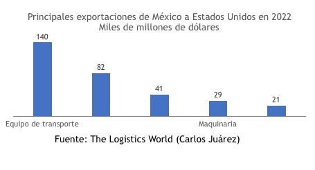 Exportaciones de México a EU