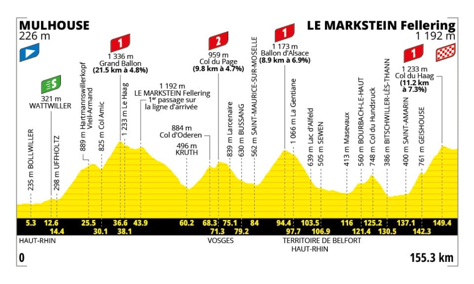 Perfil y recorrido de la Etapa 14 en el Tour de Francia 2026