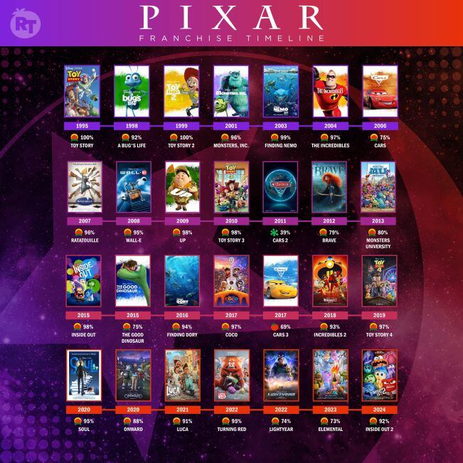 Películas de Pixar en Rotten Tomatoes