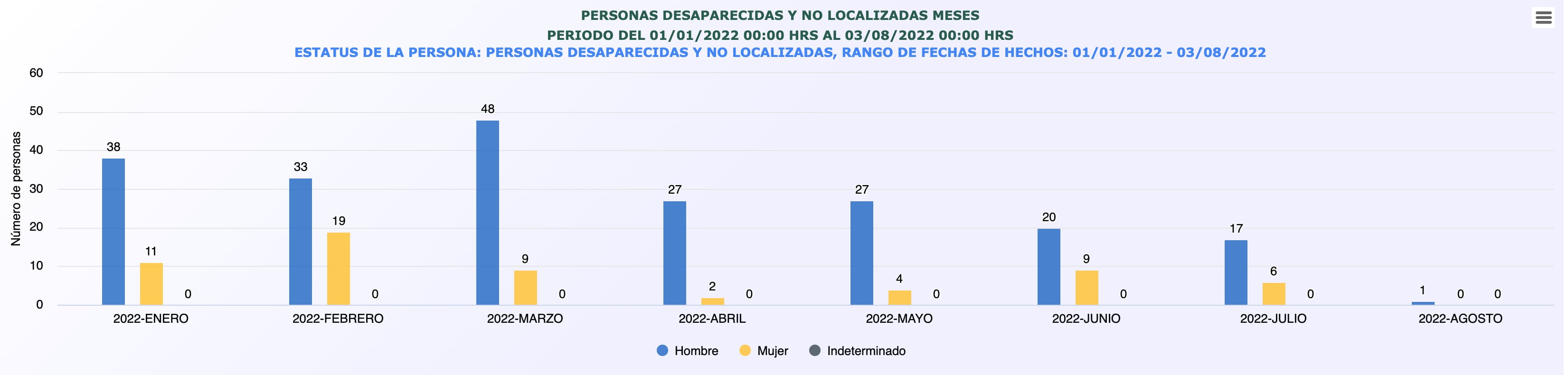 Desaparecidos en Zacatecas