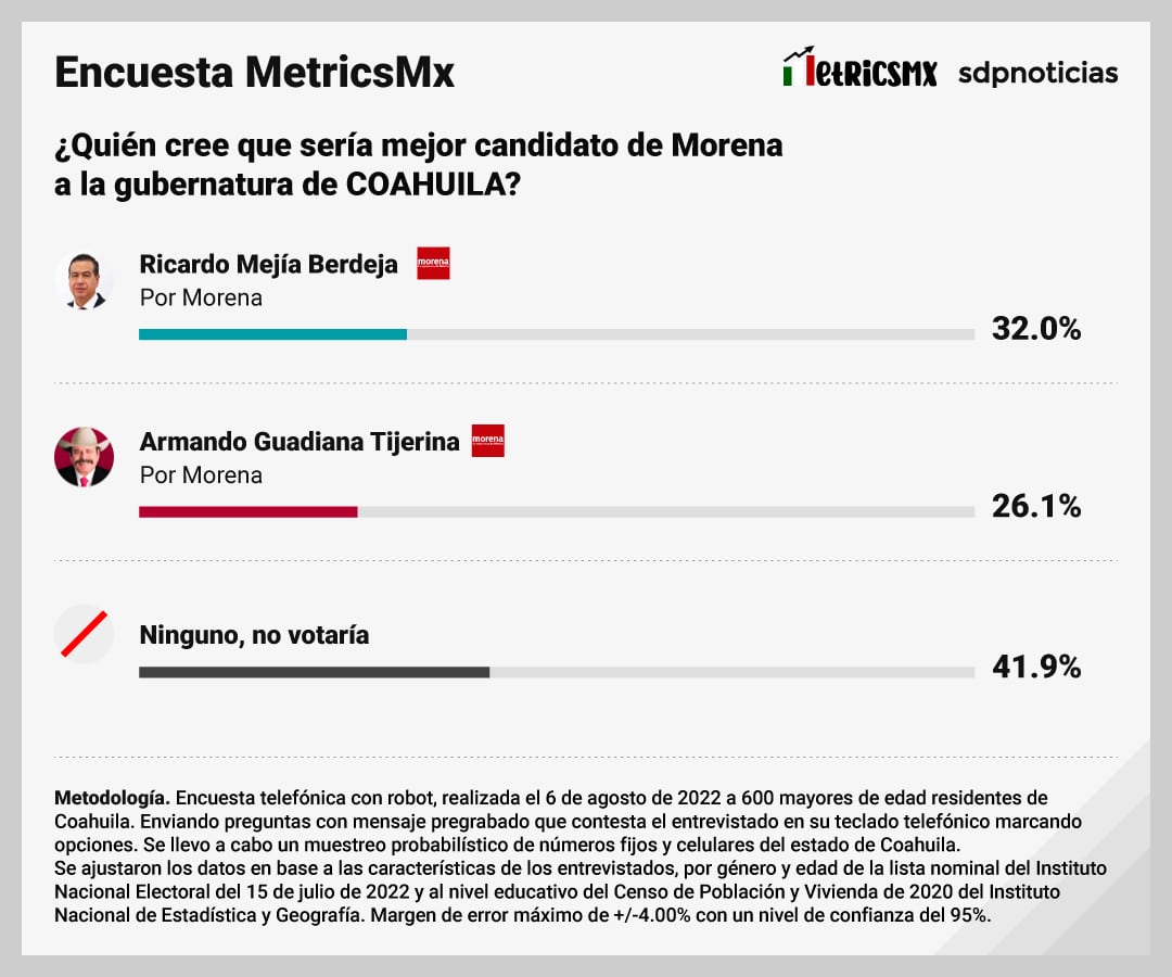 Encuesta MetricsMX Coahuila: Ricardo Mejía Berdeja y Armando Guadiana