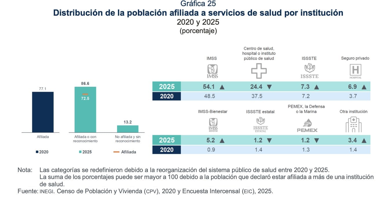Sheinbaum destaca aumento de cobertura de salud y afiliaciones al IMSS-Bienestar