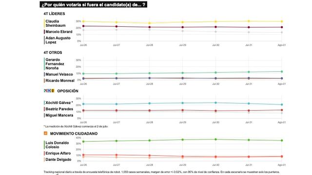 TRACKING DIARIO DE AGOSTO (METRICS MX/ SDPNOTICIAS)