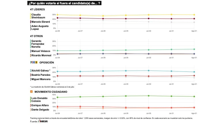 TRACKING DIARIO DE JULIO (METRICS MX/ SDPNOTICIAS)