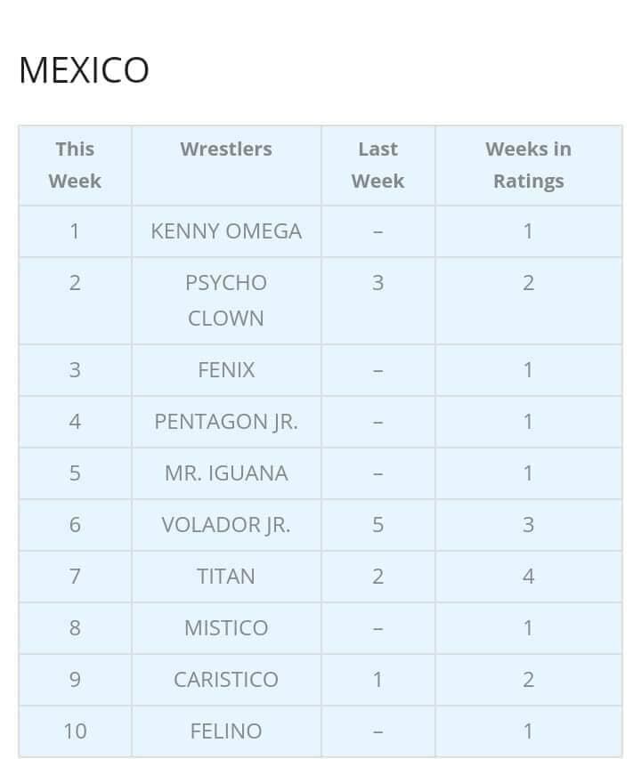 Top 10 luchadores mexicanos de la actualidad