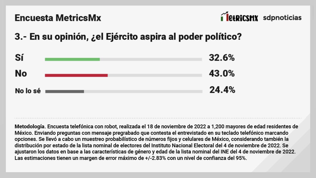 Encuesta MetricsMX sobre las Fuerzas Armadas Pregunta 3