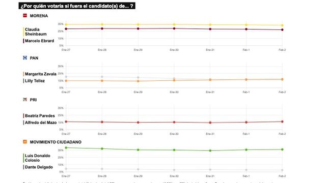 RESULTADOS DEL TRACKING DIARIO DE LA ENCUESTA METRICSMX, PARA LAS ELECCIONES PRESIDENCIALES DE 2024
