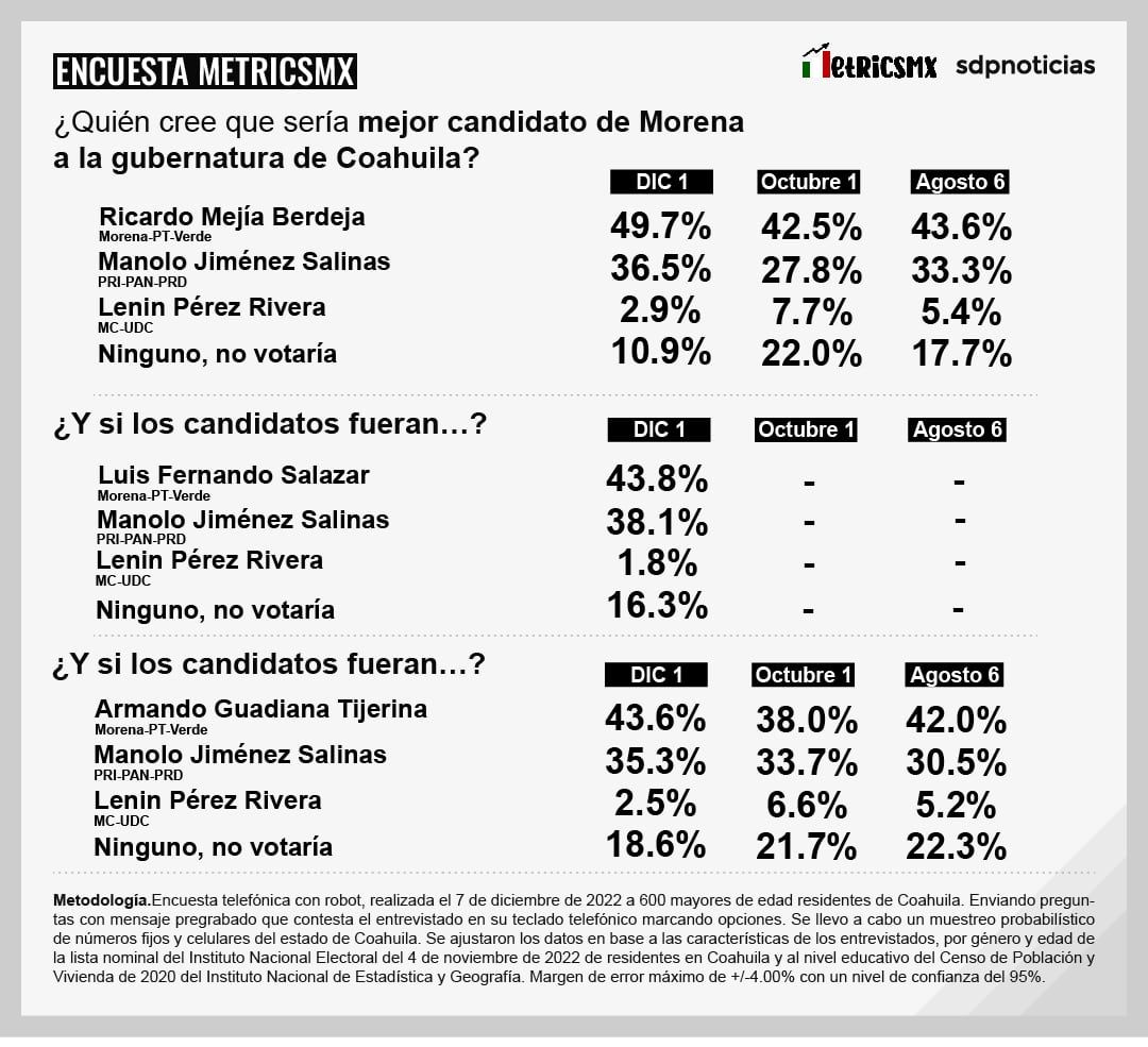 Encuesta MetricsMx sobre la gubernatura de Coahuila