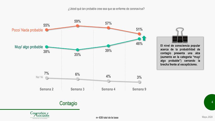 El 51 por ciento de los encuestados contestó que cree que poco / Nada probable la posibilidad de enfermar de coronavirus.