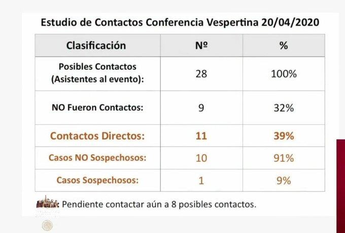 Seguimiento de casos.